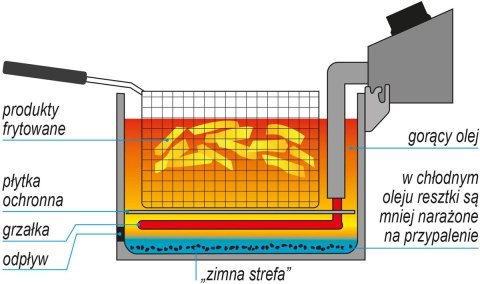 Smażalnik Elektryczny do Pączków Profesjonalna Frytownica 23l 6kW Yato YG-04640