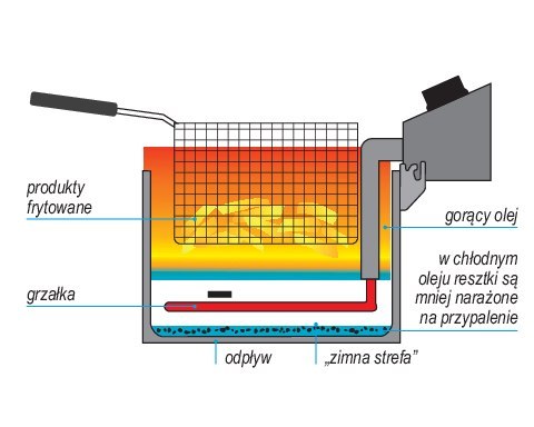 Frytownica Z Kranem 12l 5000w Yato Yg-04630