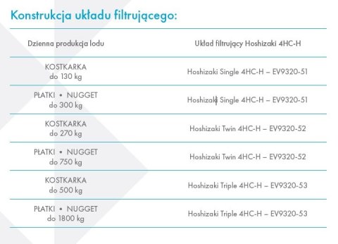 Pojedynczy filtr do wody Hoshizaki wydajność 95 000 l 7,5 l/min Resto Quality 9320-51